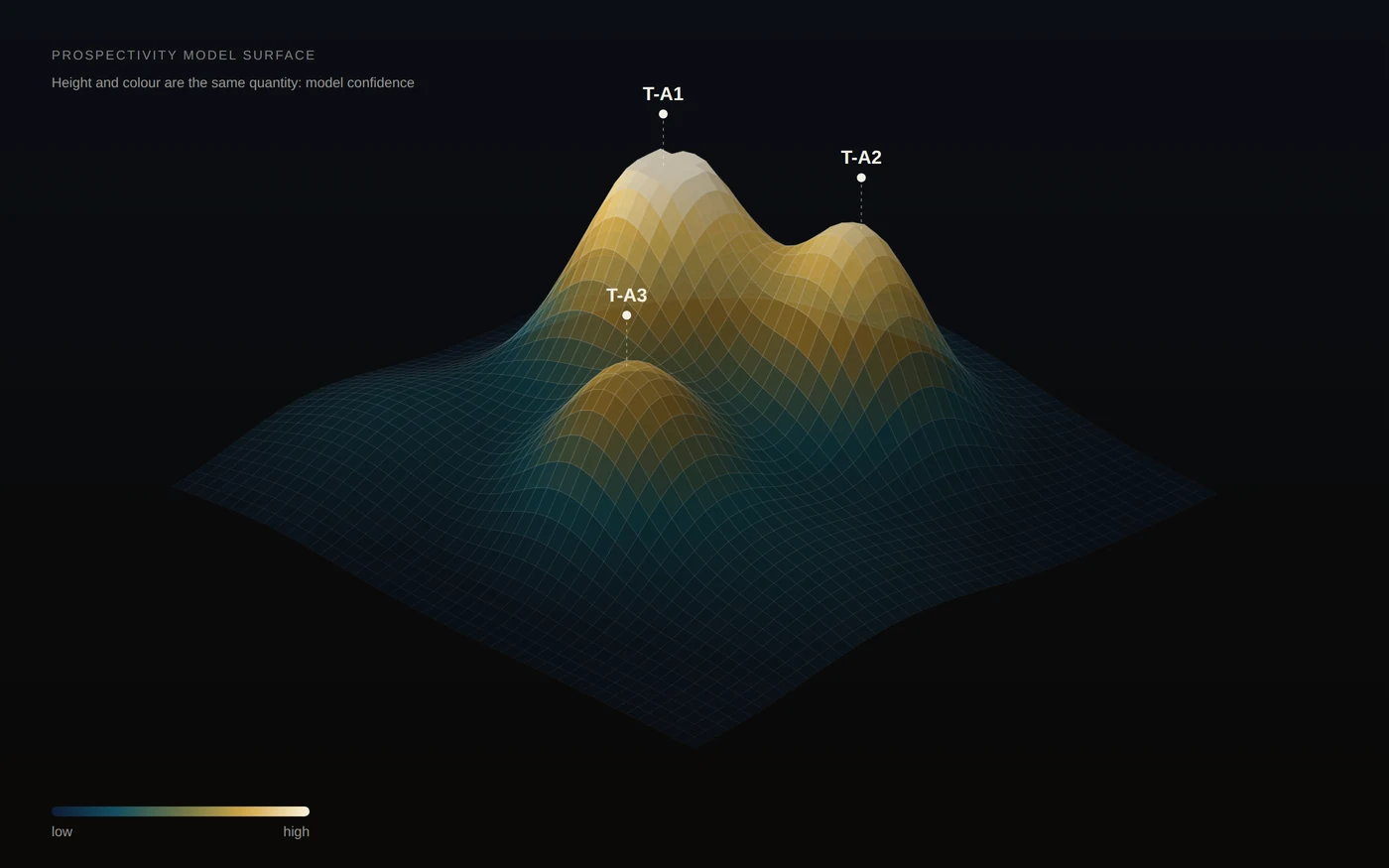 Prospectivity model surface across a licence. Height and colour are the same quantity.